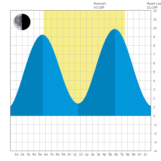 Little Deer Isle tide chart for Friday, August 19, 2022