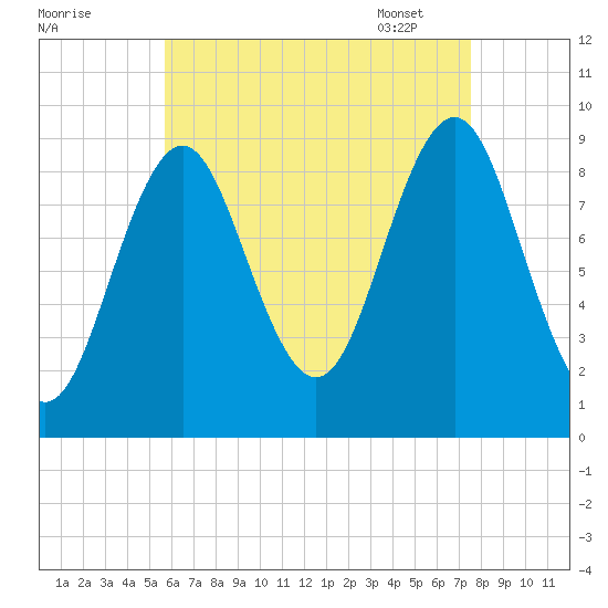 Little Deer Isle tide chart for Saturday, August 20, 2022