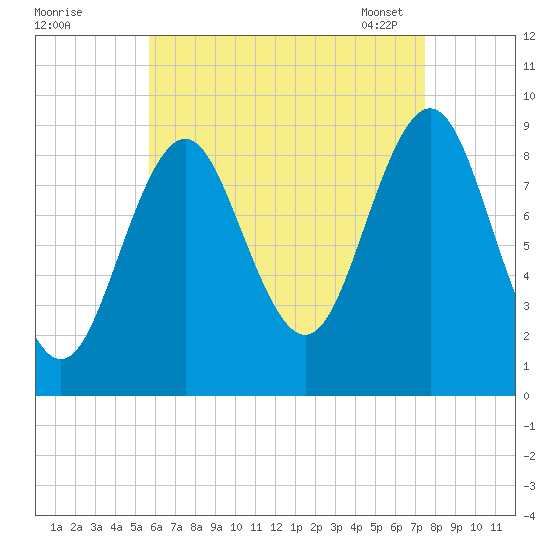 Little Deer Isle tide chart for Sunday, August 21, 2022