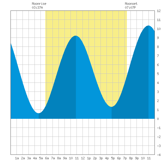 Little Deer Isle tide chart for Thursday, August 25, 2022