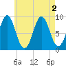 Little Deer Isle tide chart for Tuesday, August 2, 2022