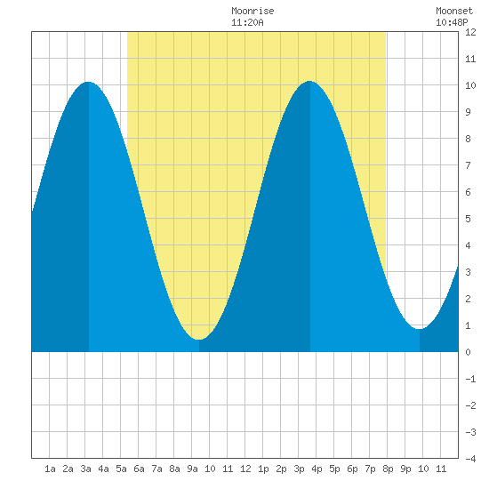 Little Deer Isle tide chart for Wednesday, August 3, 2022