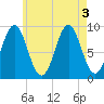 Little Deer Isle tide chart for Wednesday, August 3, 2022