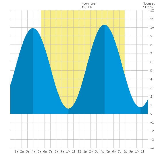 Little Deer Isle tide chart for Thursday, August 4, 2022