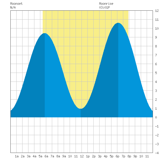 Little Deer Isle tide chart for Saturday, August 6, 2022