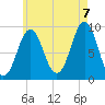 Little Deer Isle tide chart for Sunday, August 7, 2022