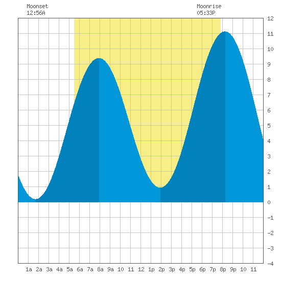 Little Deer Isle tide chart for Monday, August 8, 2022