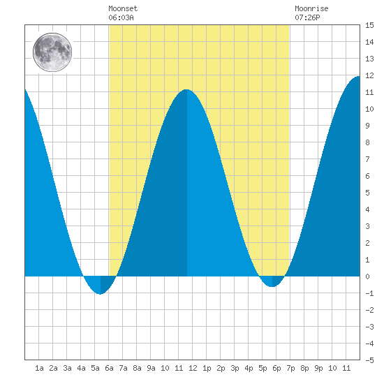 Little Deer Isle tide chart for Saturday, September 10, 2022