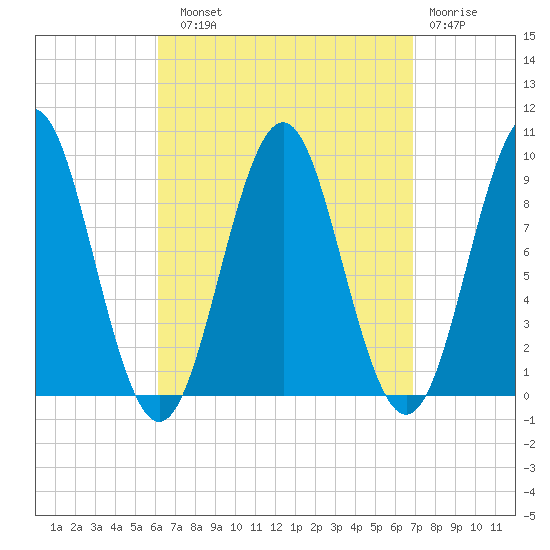 Little Deer Isle tide chart for Sunday, September 11, 2022