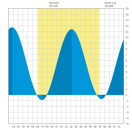 Little Deer Isle tide chart for Monday, September 12, 2022