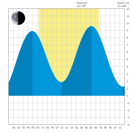 Little Deer Isle tide chart for Saturday, September 17, 2022