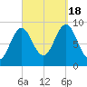 Little Deer Isle tide chart for Sunday, September 18, 2022