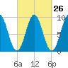 Little Deer Isle tide chart for Monday, September 26, 2022