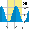 Little Deer Isle tide chart for Wednesday, September 28, 2022