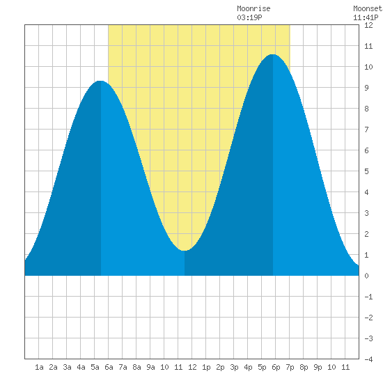 Little Deer Isle tide chart for Sunday, September 4, 2022