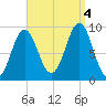 Little Deer Isle tide chart for Sunday, September 4, 2022