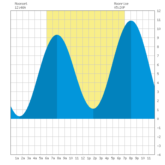 Little Deer Isle tide chart for Tuesday, September 6, 2022