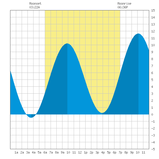 Little Deer Isle tide chart for Thursday, September 8, 2022
