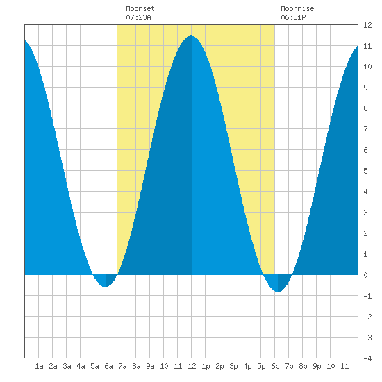 Little Deer Isle tide chart for Monday, October 10, 2022