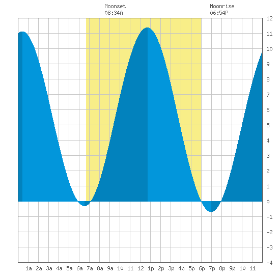 Little Deer Isle tide chart for Tuesday, October 11, 2022