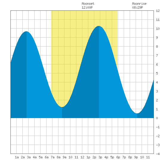 Little Deer Isle tide chart for Friday, October 14, 2022