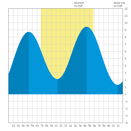 Little Deer Isle tide chart for Sunday, October 16, 2022