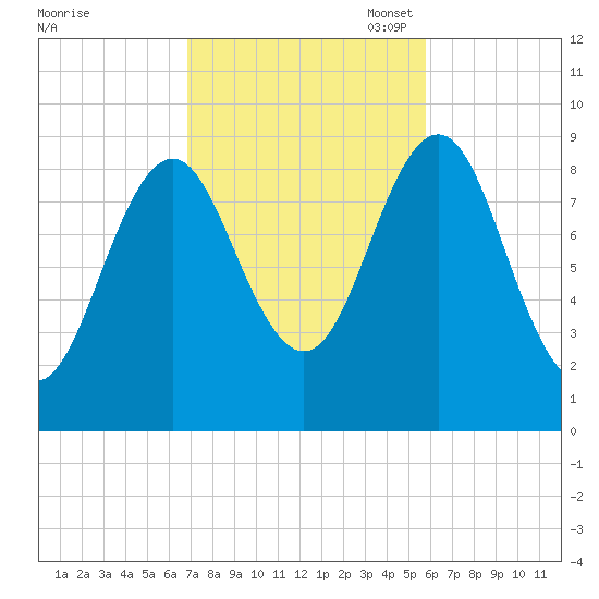 Little Deer Isle tide chart for Tuesday, October 18, 2022