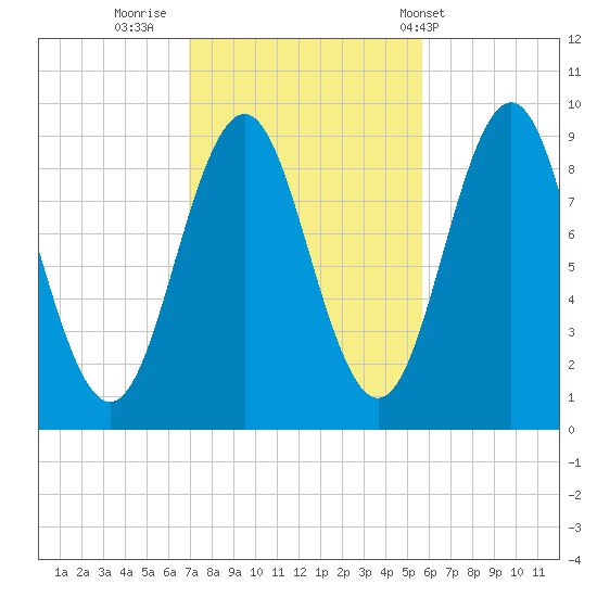 Little Deer Isle tide chart for Saturday, October 22, 2022