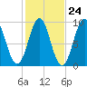 Little Deer Isle tide chart for Monday, October 24, 2022
