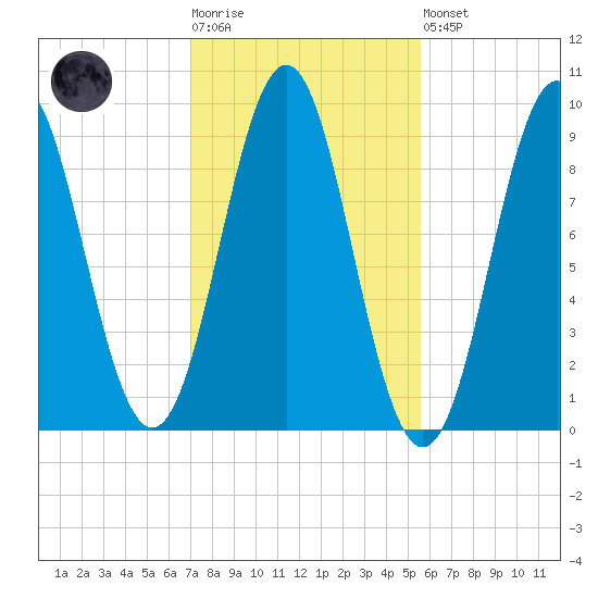 Little Deer Isle tide chart for Tuesday, October 25, 2022