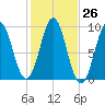 Little Deer Isle tide chart for Wednesday, October 26, 2022