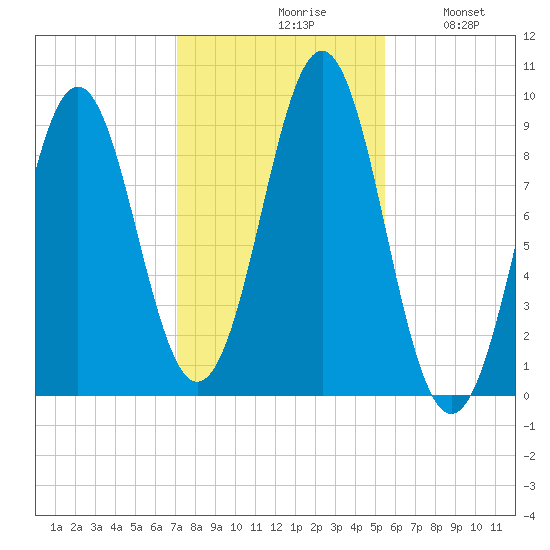 Little Deer Isle tide chart for Saturday, October 29, 2022