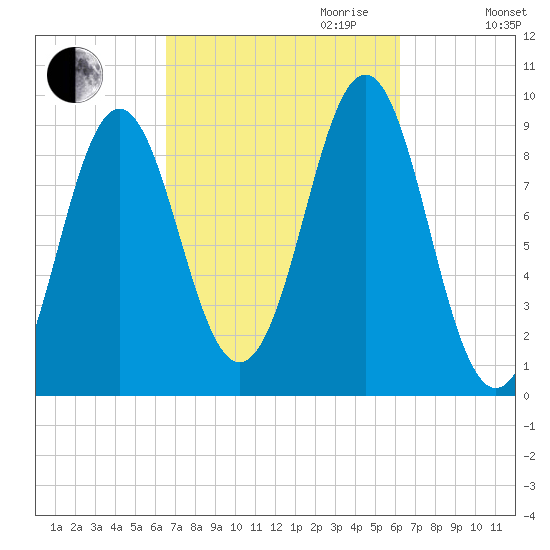 Little Deer Isle tide chart for Sunday, October 2, 2022