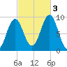 Little Deer Isle tide chart for Monday, October 3, 2022