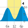 Little Deer Isle tide chart for Tuesday, October 4, 2022