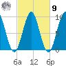 Little Deer Isle tide chart for Sunday, October 9, 2022