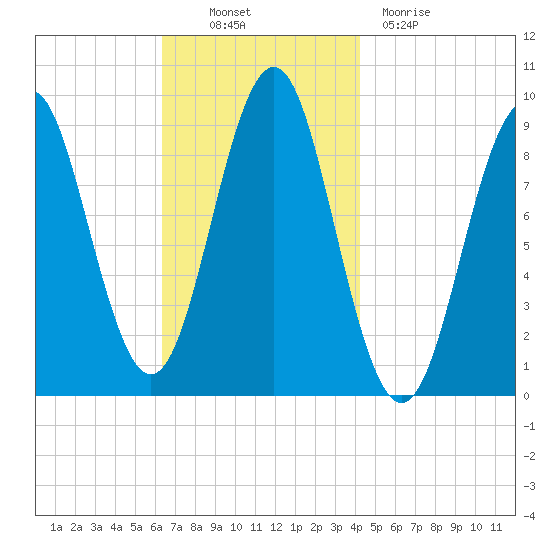 Little Deer Isle tide chart for Thursday, November 10, 2022