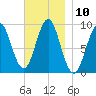 Little Deer Isle tide chart for Thursday, November 10, 2022