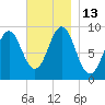 Little Deer Isle tide chart for Sunday, November 13, 2022