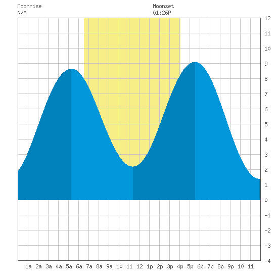 Little Deer Isle tide chart for Thursday, November 17, 2022