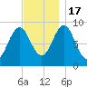 Little Deer Isle tide chart for Thursday, November 17, 2022