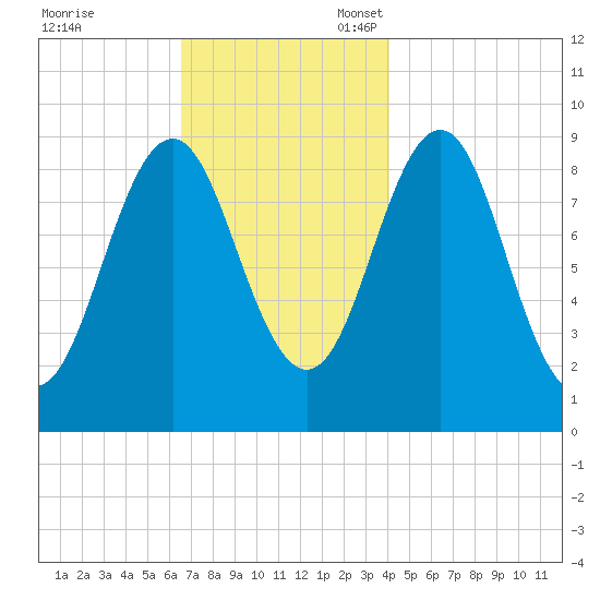 Little Deer Isle tide chart for Friday, November 18, 2022