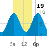 Little Deer Isle tide chart for Saturday, November 19, 2022