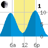 Little Deer Isle tide chart for Tuesday, November 1, 2022