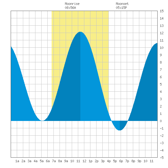 Little Deer Isle tide chart for Friday, November 25, 2022