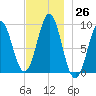 Little Deer Isle tide chart for Saturday, November 26, 2022