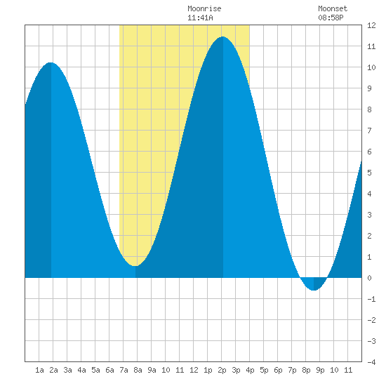 Little Deer Isle tide chart for Monday, November 28, 2022