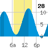 Little Deer Isle tide chart for Monday, November 28, 2022