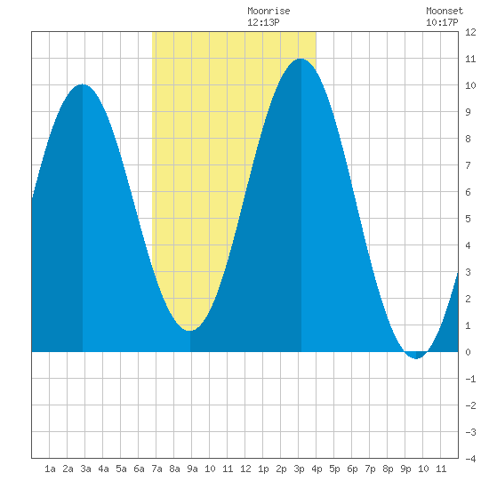 Little Deer Isle tide chart for Tuesday, November 29, 2022