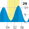 Little Deer Isle tide chart for Tuesday, November 29, 2022